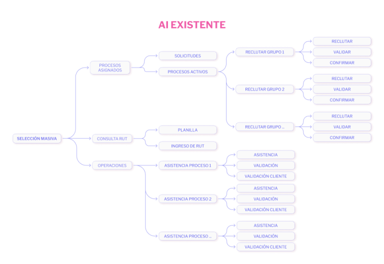 Arquitectura de Información Existente