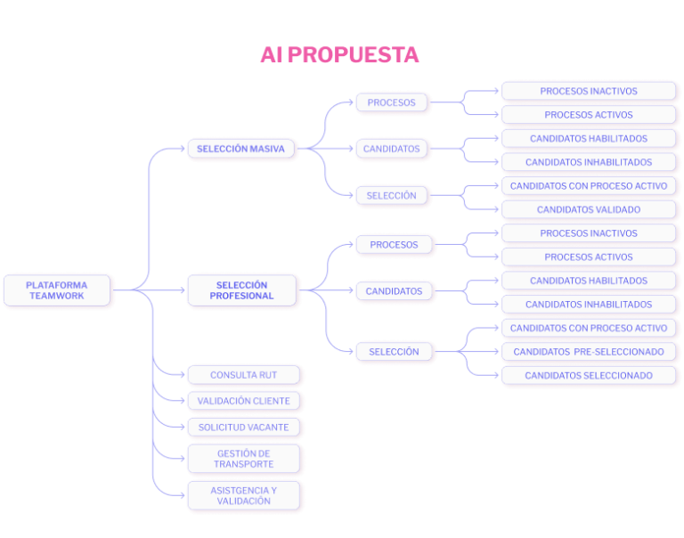 Arquitectura de Información Propuesta