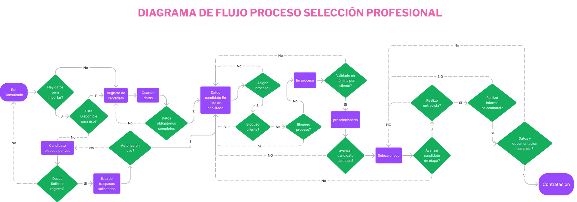 Diagrama de flujo proceso de selección profesional